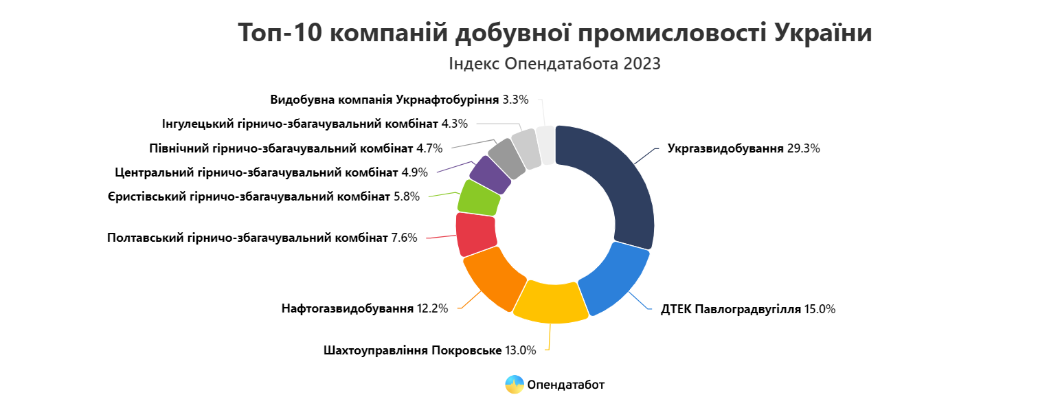 Госпредприятие обошло компании Ахметова в рейтинге доходов добывающей промышленности