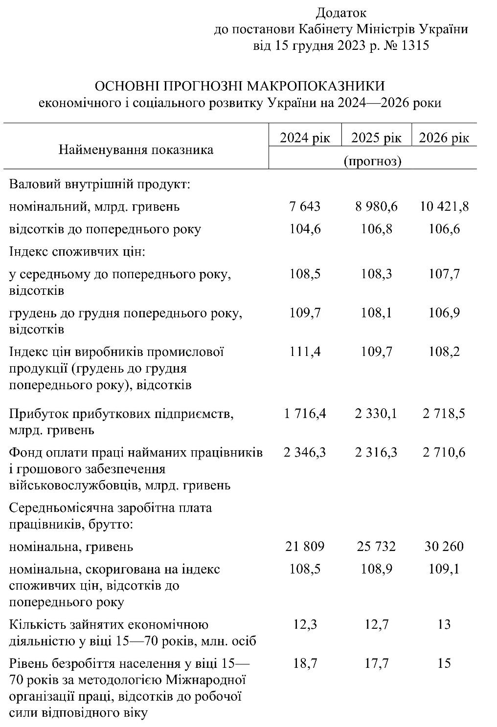 Зарплата українців зростатиме у наступні три роки: прогноз уряду