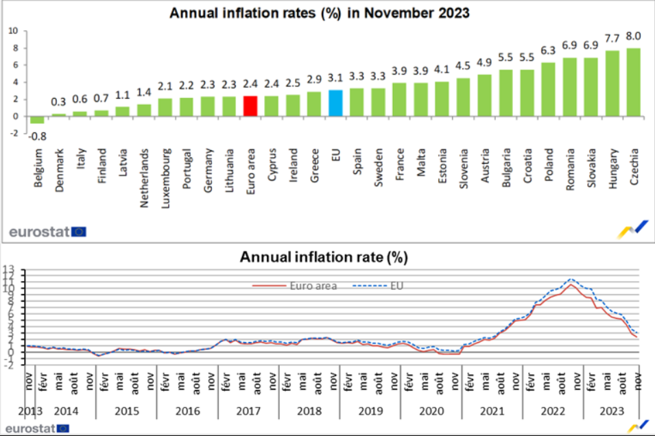 У Європі різко сповільнилася інфляція — Євростат