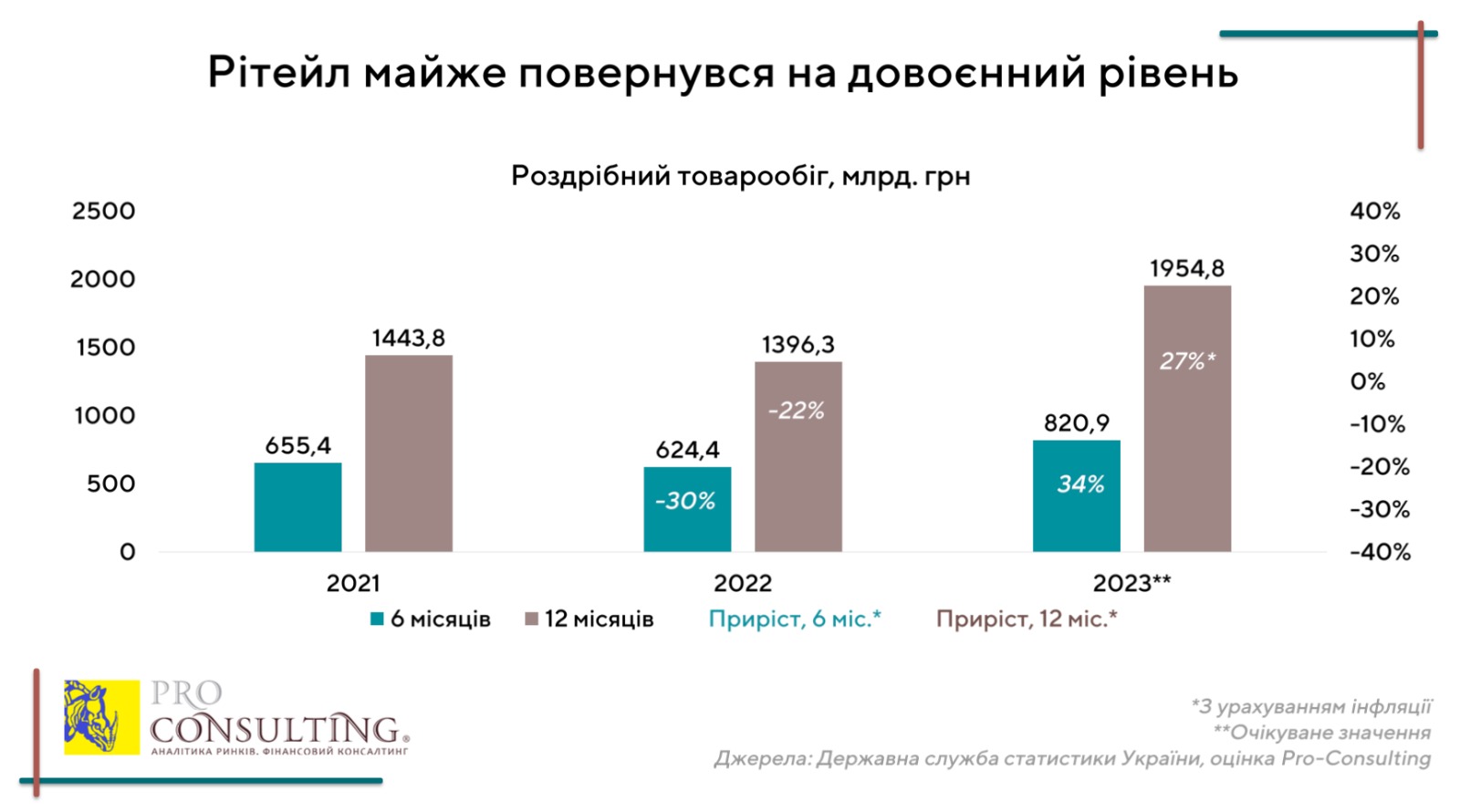 Як працював український ритейл у 2023 році та що нас чекає в майбутньому