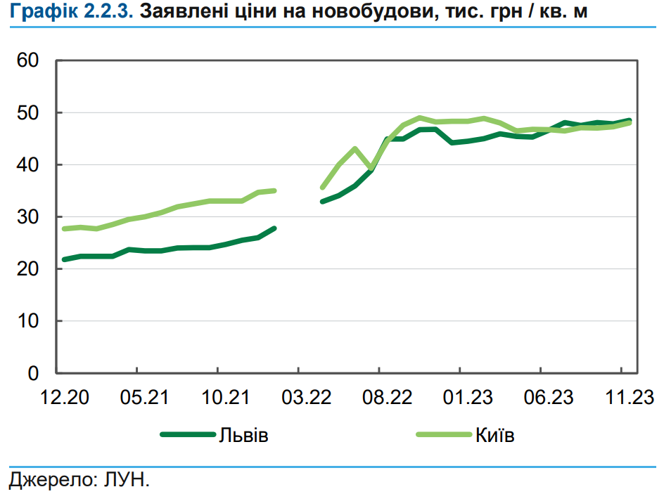 Зростання цін на нове житло в Україні майже зупинилося, вгору пішла оренда