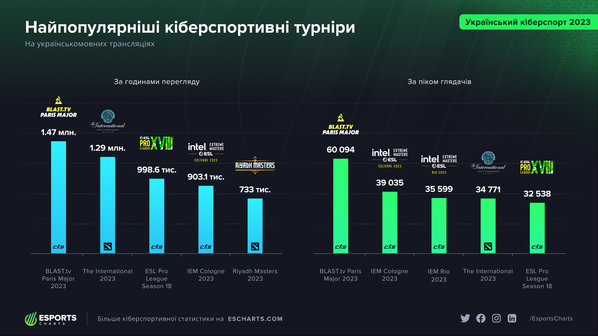 За год просмотры киберспорта на украинском выросли почти на 200%. Главное из исследования