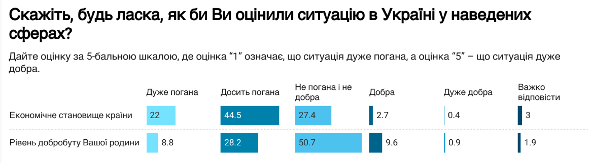 Украинцы ухудшили оценку экономики страны и своего благосостояния — опрос