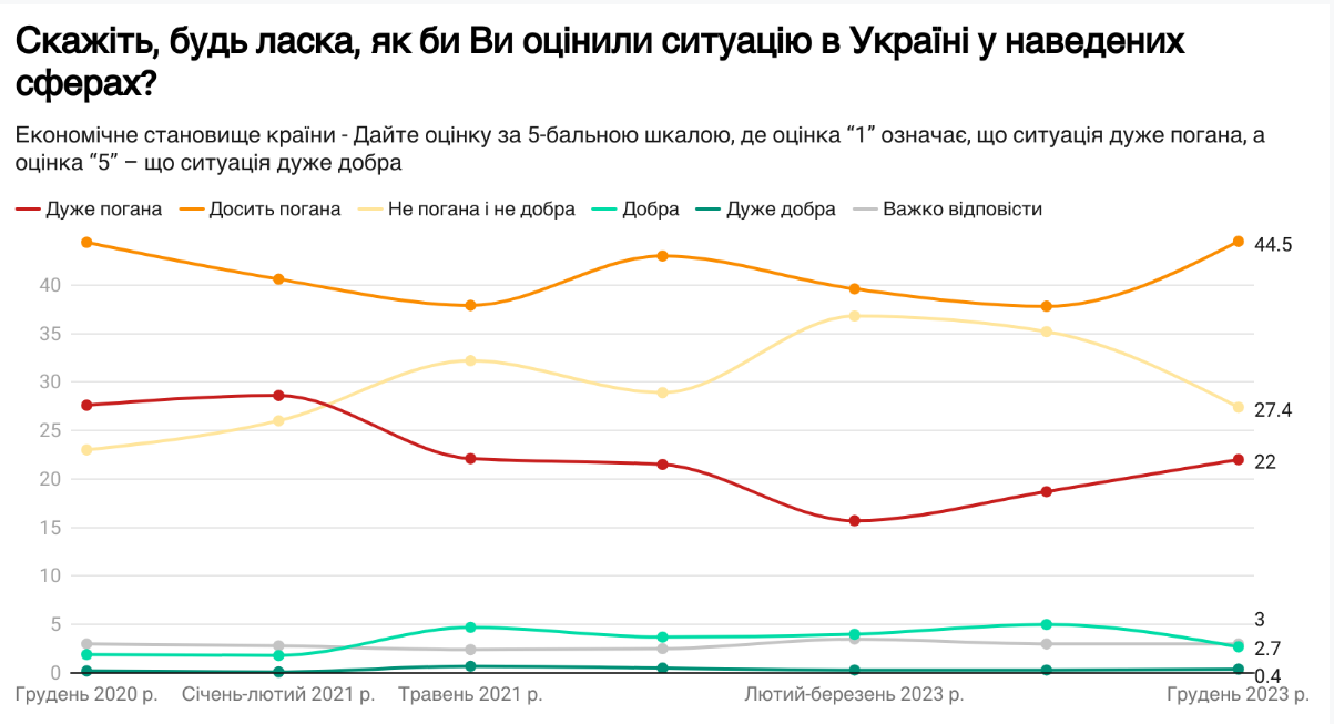Українці погіршили оцінку економіки країни та свого добробуту — опитування