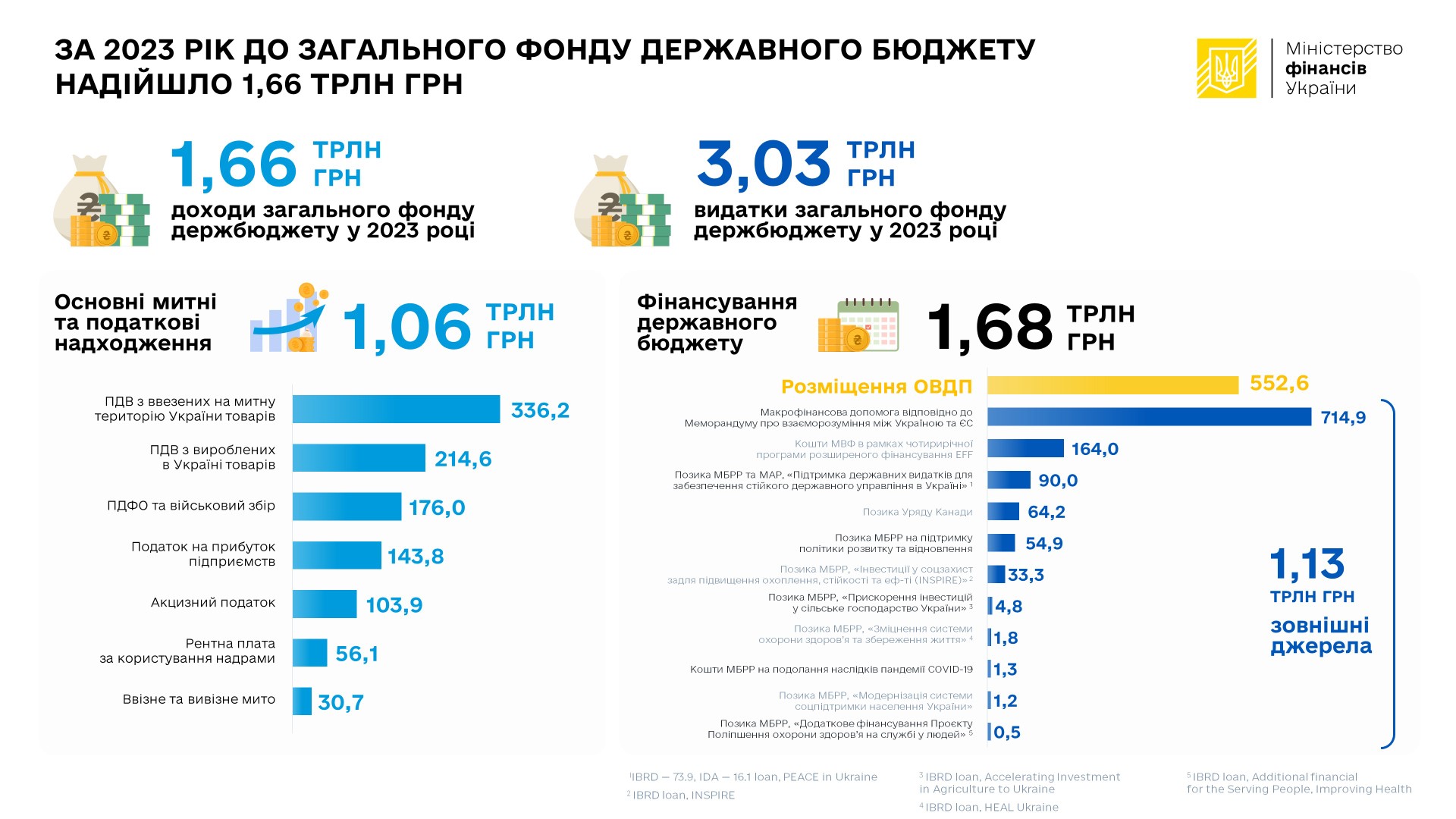 Украина свела бюджет-2023 с дефицитом 1,33 трлн грн. В декабре – новый рекорд расходов
