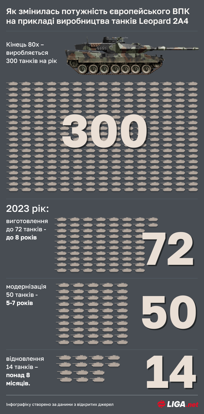 Як змінилася потужність європейського ВПК на прикладі виробництва танків Leopard 2A4 (Інфографіка: Олександр Чепіга/LIGA.net)