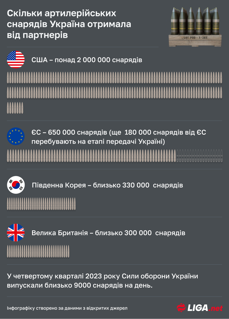 Скільки артилерійських снарядів Україна отримала від партнерів (Інфографіка: Олександр Чепіга / LIGA.net)