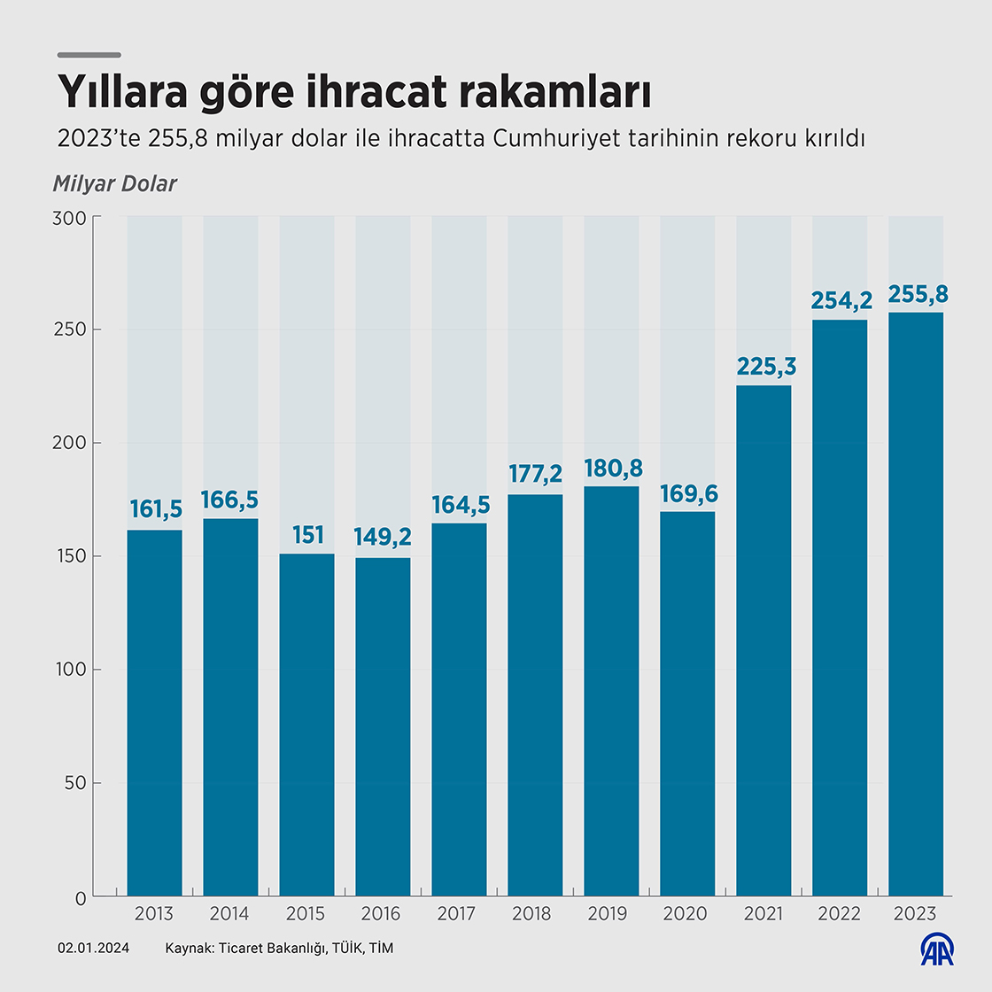 Експорт Туреччини у 2023 році сягнув $255,8 млрд. Це історичний рекорд