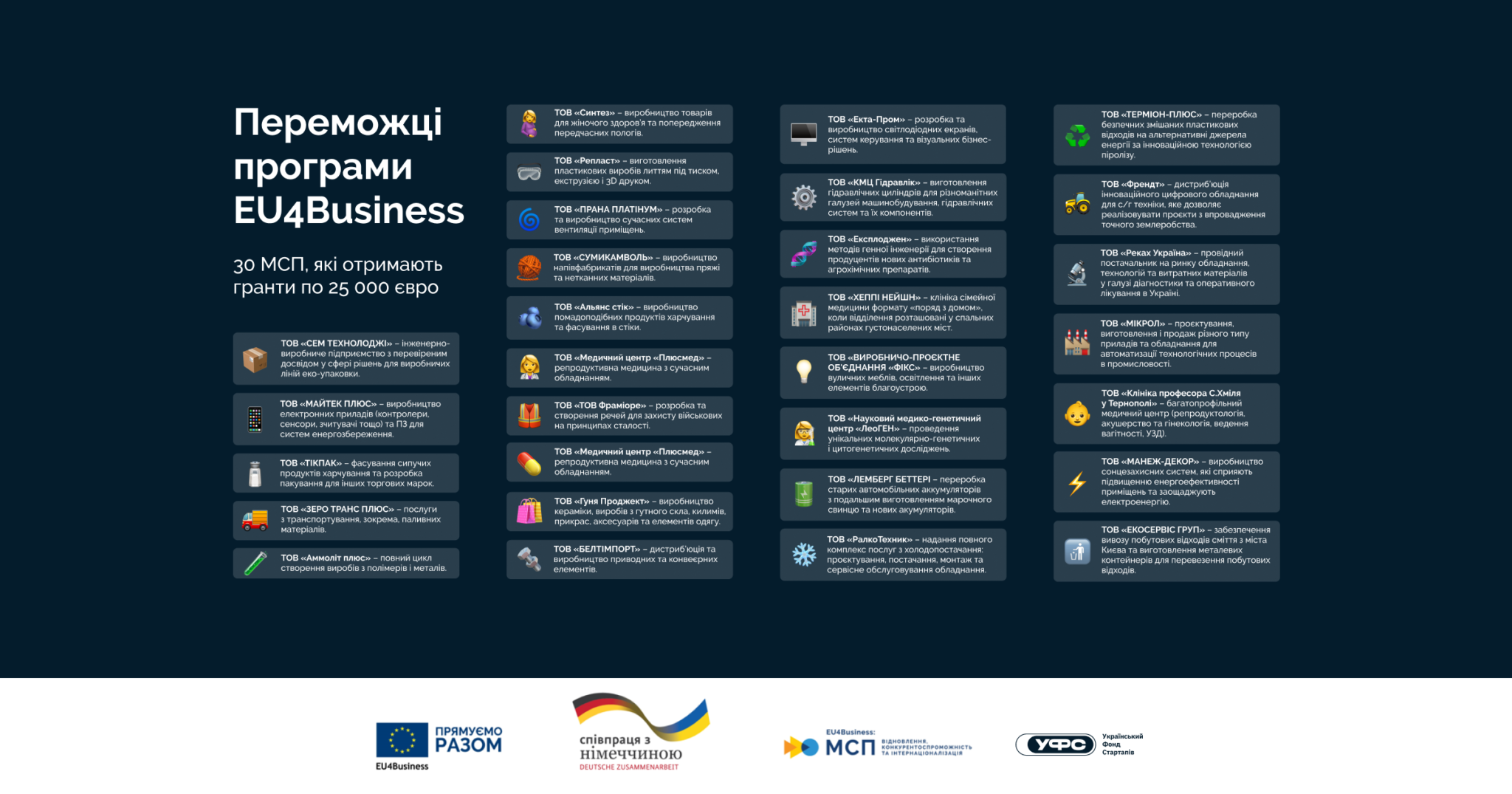 30 українських компаній отримають 750 000 євро від ЄС і Німеччини на розвиток бізнесу