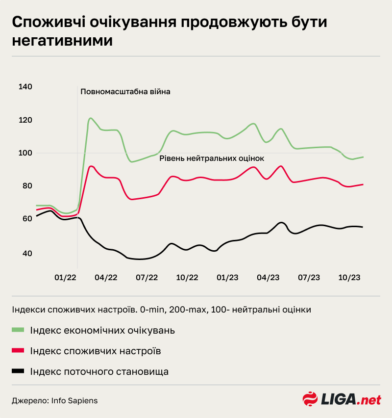 Потребительский оптимизм. Как чувствует себя экономика Украины в конце 2023 года