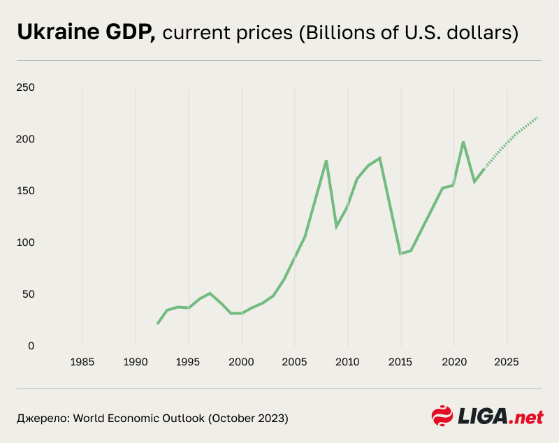 Споживчий оптимізм. Як почуває себе економіка України наприкінці 2023 року