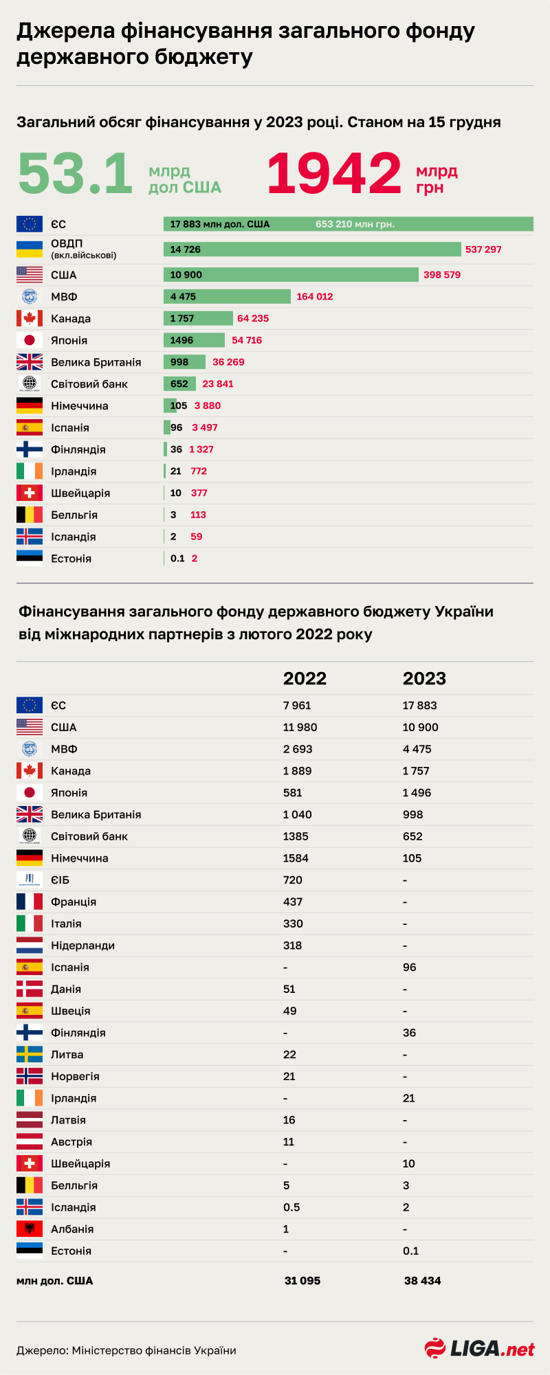 Споживчий оптимізм. Як почуває себе економіка України наприкінці 2023 року