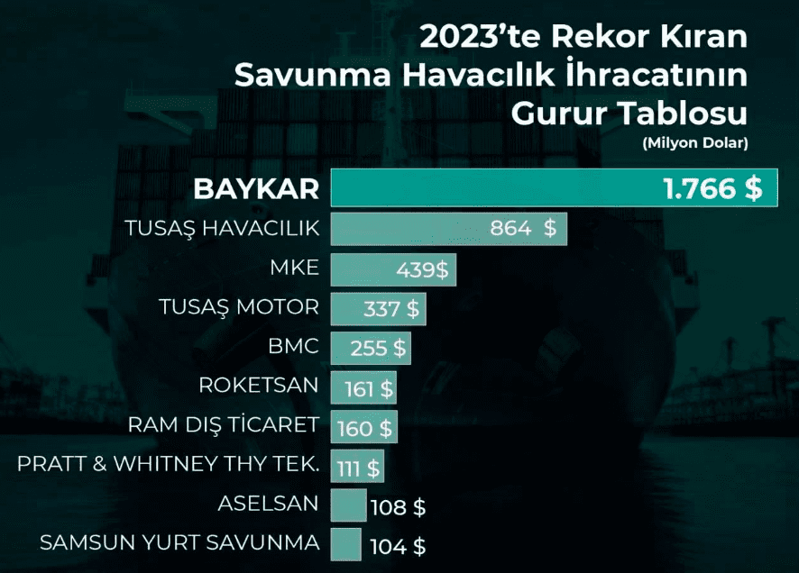 Виробник безпілотників Baykar став найбільшим експортером оборонної продукції Туреччини