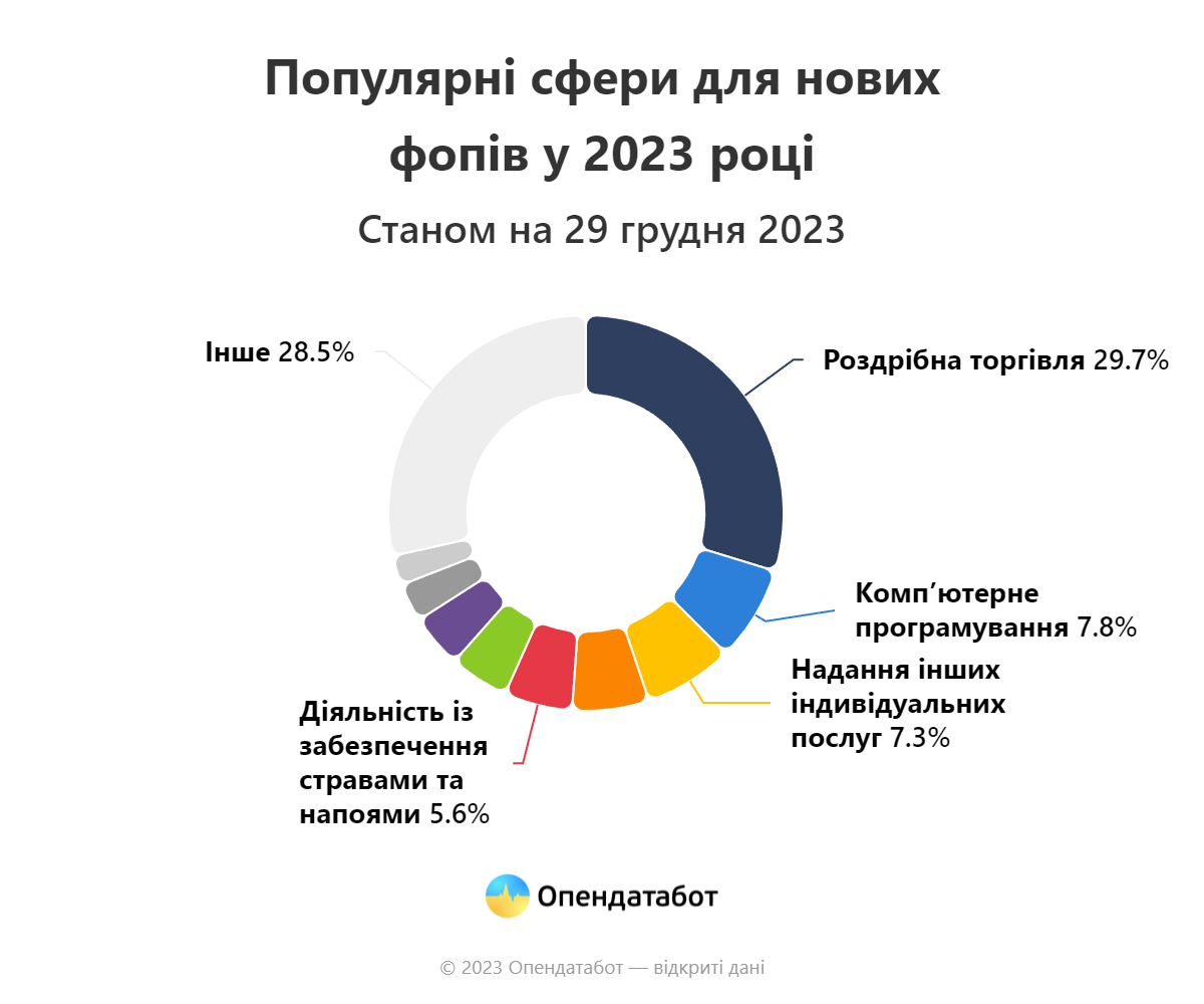 В прошлом году в Украине стало больше ФЛП, однако уменьшилось количество новых компаний