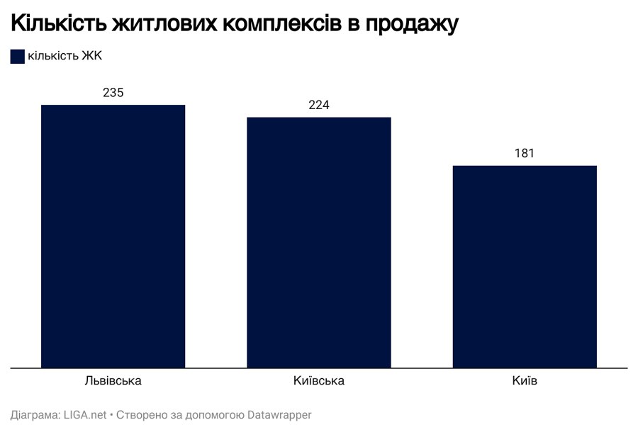 Спрос на недвижимость смещается из западных регионов в Киев. Что ожидает рынок