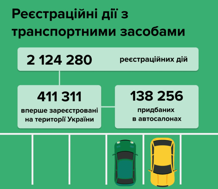 Українці купили в автосалонах 138 000 нових автомобілів за рік — МВС