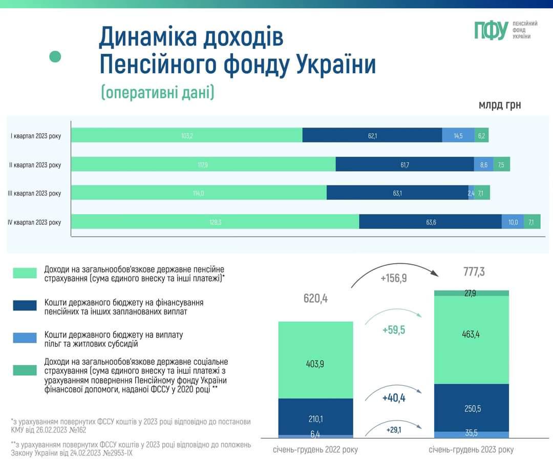 Третину пенсій в Україні покрили за гроші міжнародних партнерів