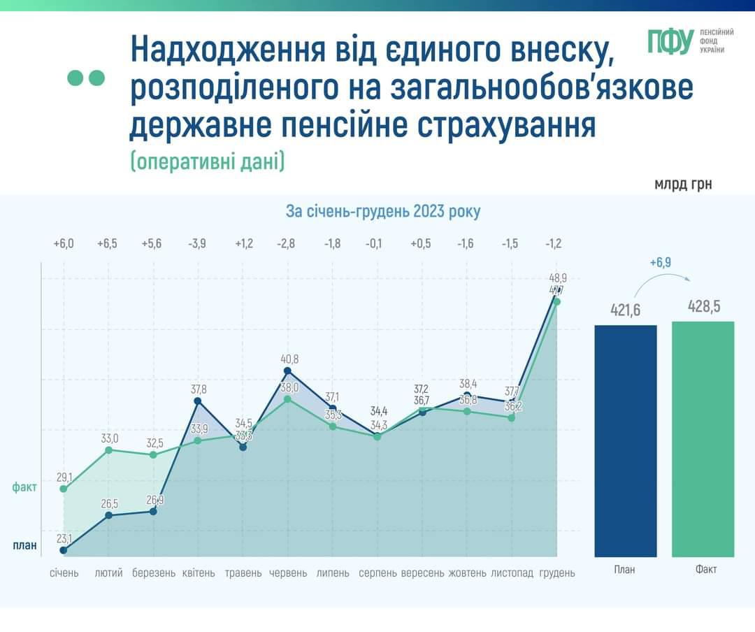 Третину пенсій в Україні покрили за гроші міжнародних партнерів