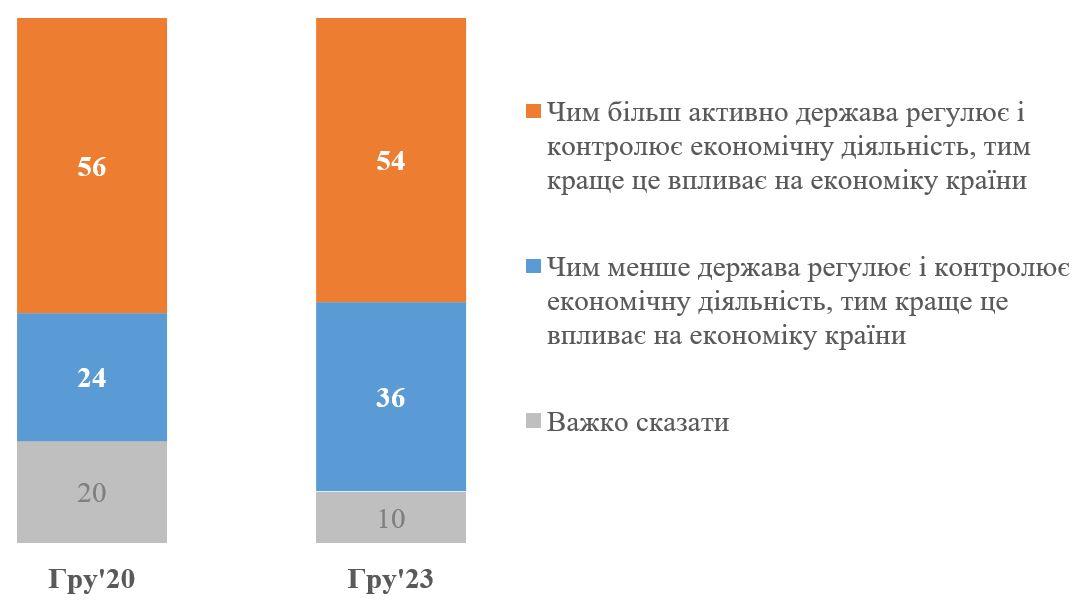 Большинство украинцев поддерживают вмешательство государства в экономику – опрос