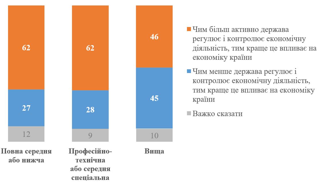 Большинство украинцев поддерживают вмешательство государства в экономику – опрос