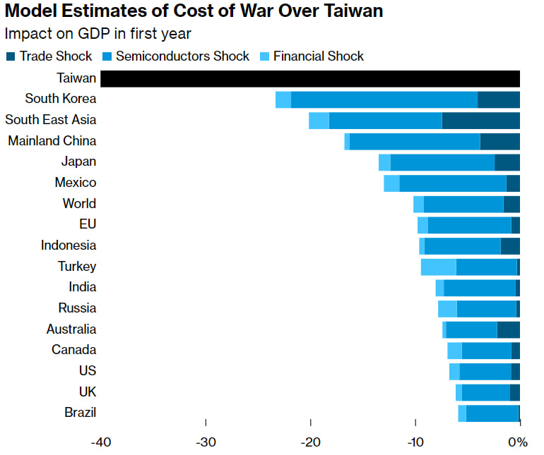 Фото: Bloomberg Economics