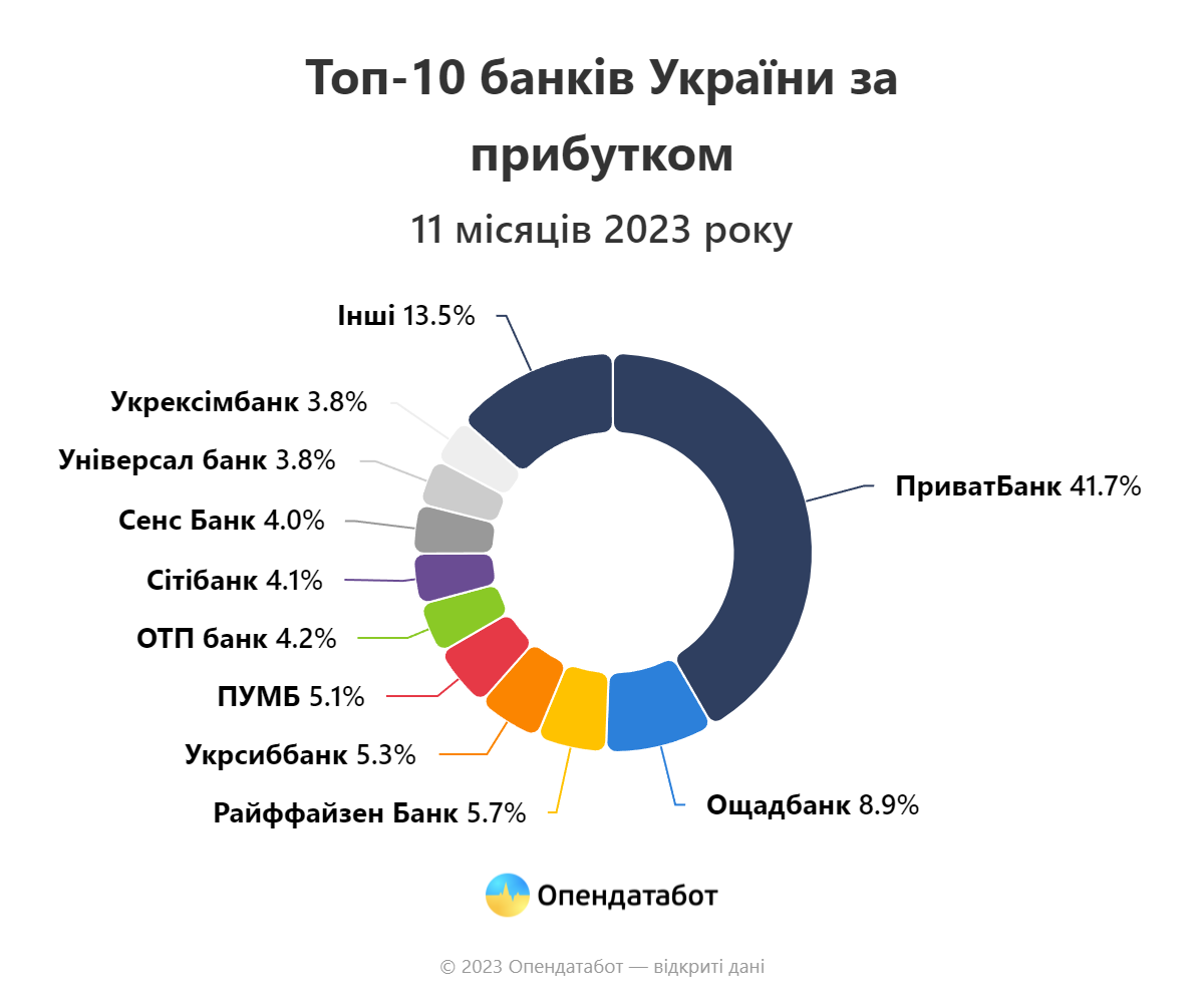 Прибуток українських банків досяг 130,5 млрд грн за неповний 2023 рік: хто заробив найбільше
