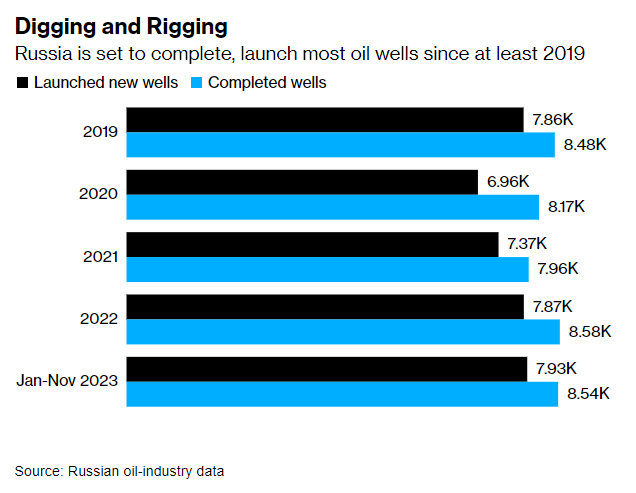 Росія, попри санкції, нарощує буріння нафтових свердловин другий рік поспіль