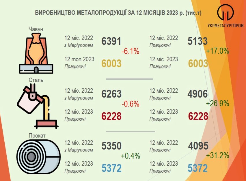 Украинская металлургия избежала падения в 2023 году даже без комбинатов Мариуполя