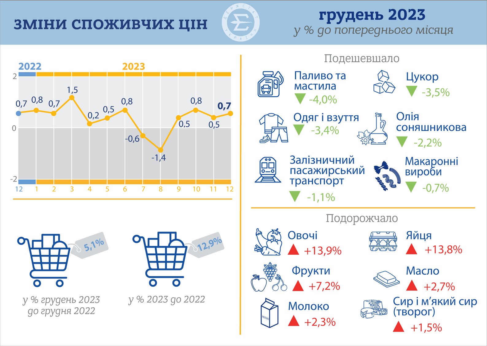 Инфляция в Украине за год замедлилась в пять раз – до 5,1%