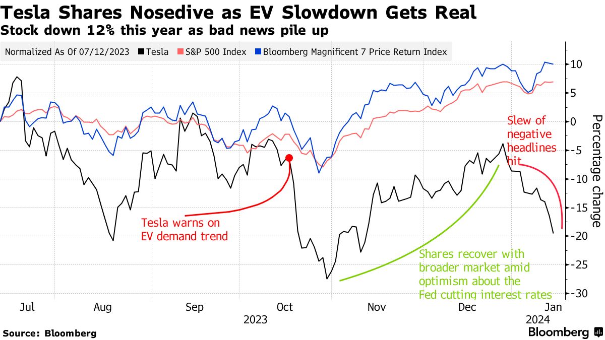 Tesla за два тижні 2024 року втратила майже $100 млрд капіталізації