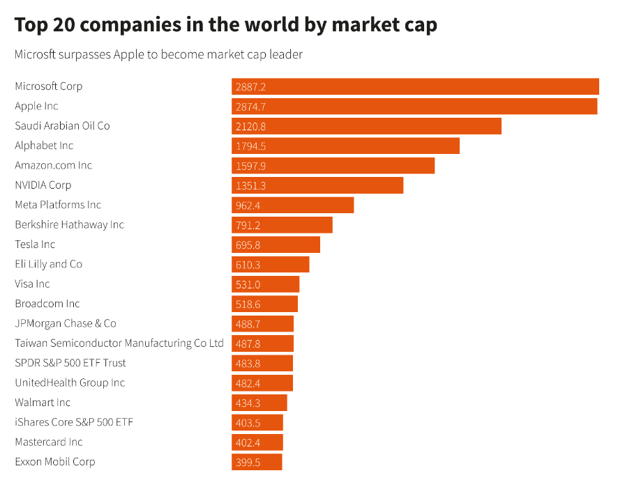 Microsoft вышел на первое место в мире по рыночной капитализации. Помог ИИ