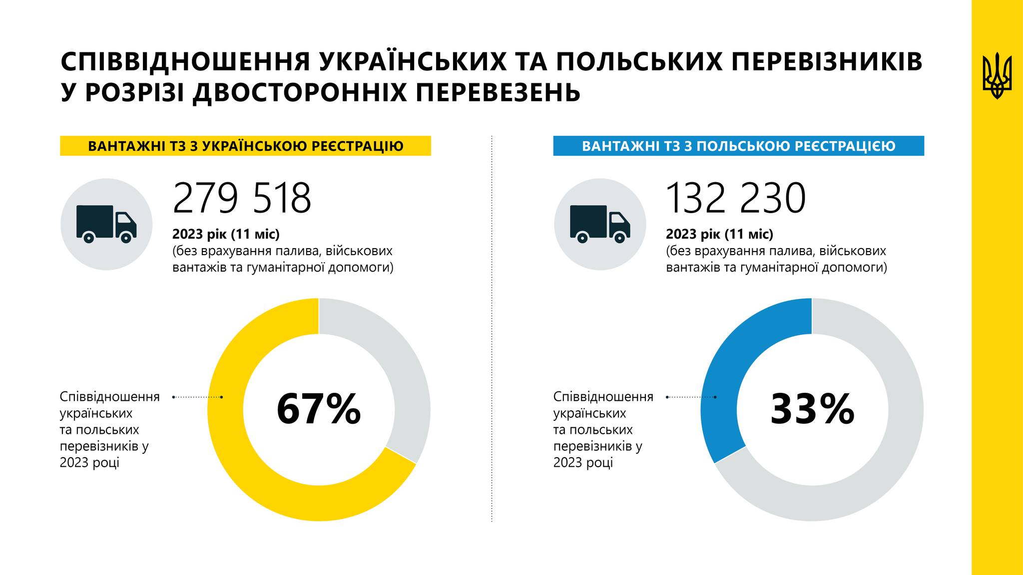 Мінінфраструктури назвало частки України й Польщі на ринку перевезень між країнами