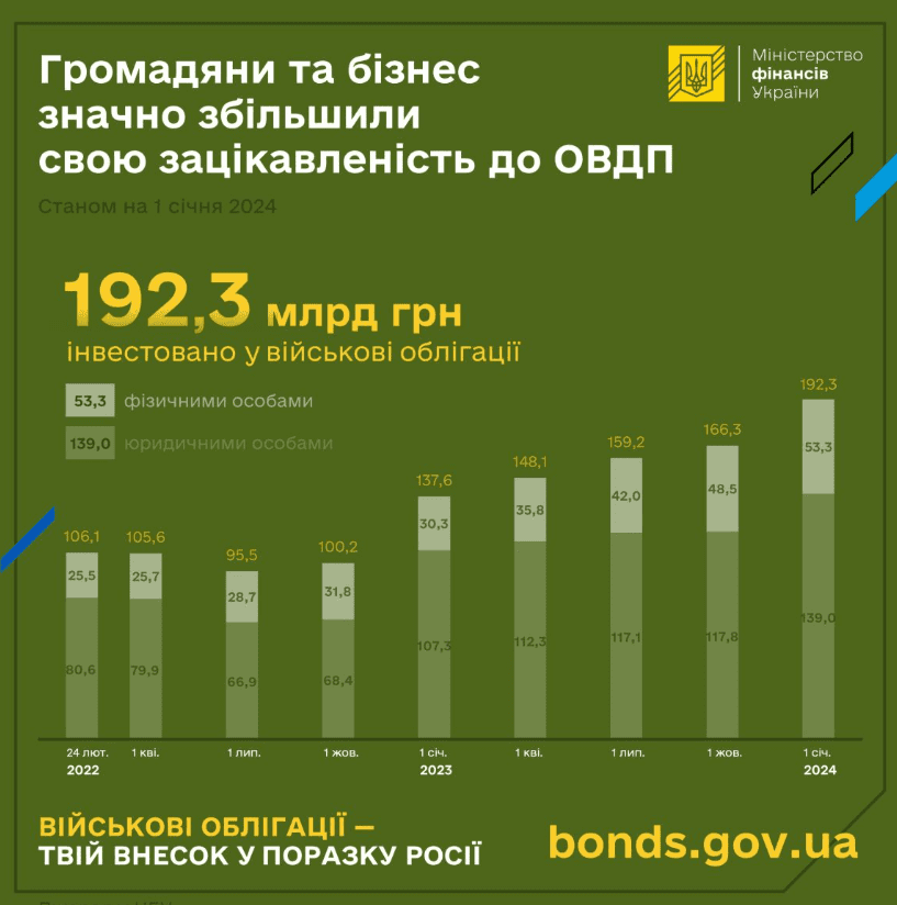 Среди украинцев растет интерес к гособлигациям. Увеличили инвестиции в два раза