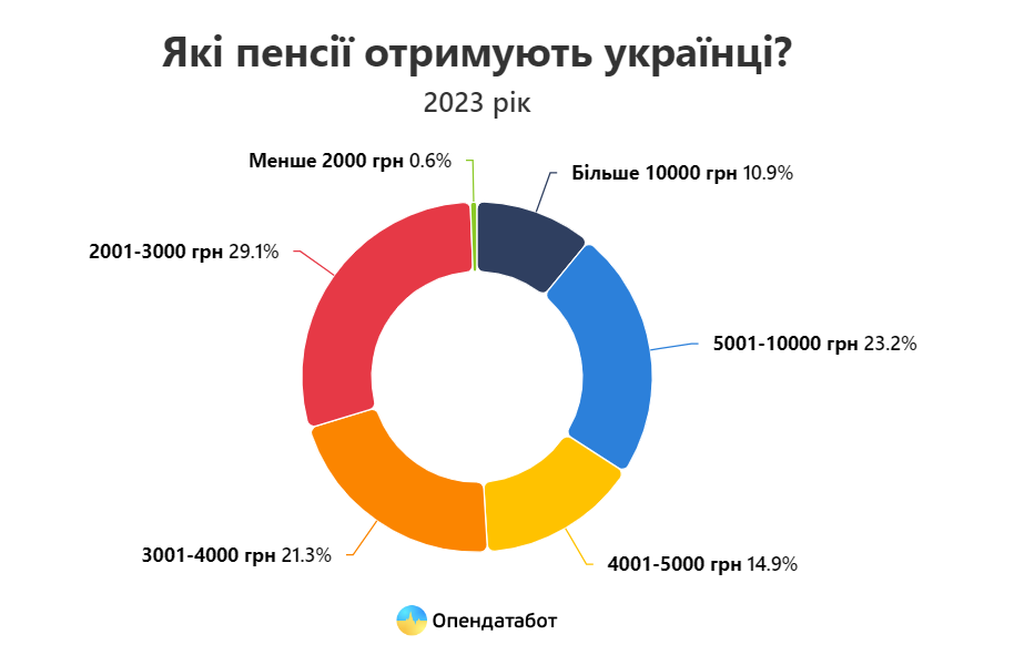 В Україні поменшало пенсіонерів. Більш ніж половина отримує до 4000 грн – Opendatabot