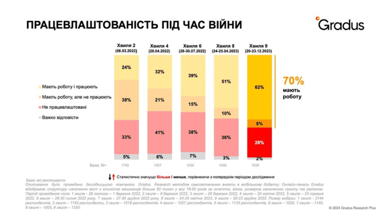 Непрацевлаштованими залишаються 28% українців — опитування