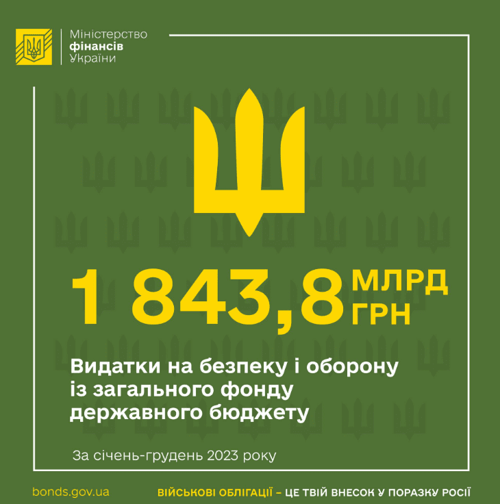 Украина потратила из бюджета 1,84 трлн грн на безопасность и оборону в 2023 году — Минфин