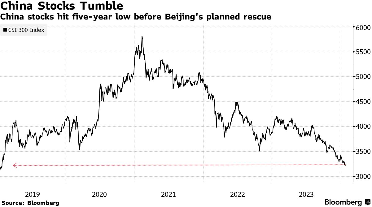Китай створює фонд порятунку на $278 млрд, щоб зупинити обвал фондового ринку