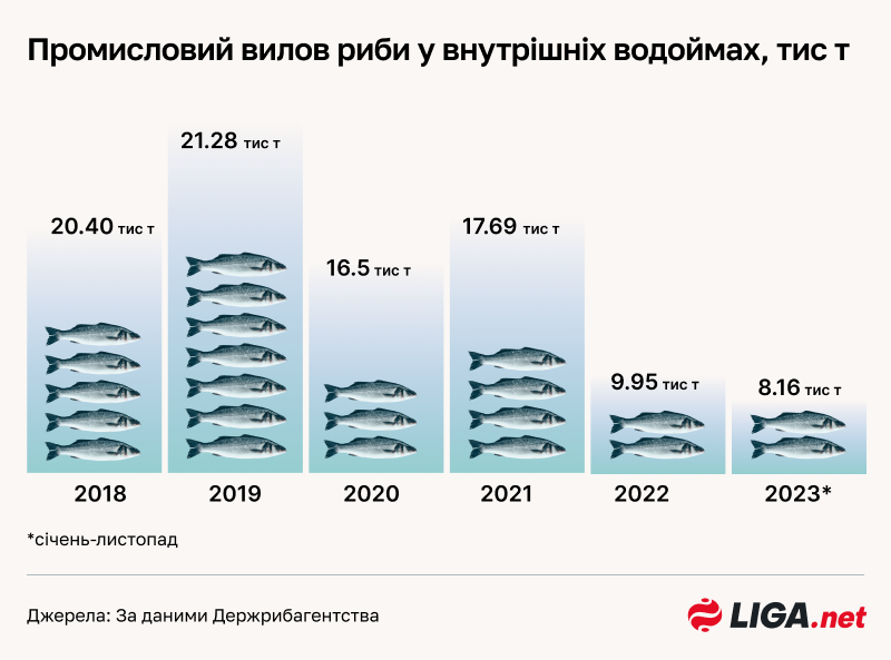 Промышленный вылов рыбы в Украине увеличился на 20%