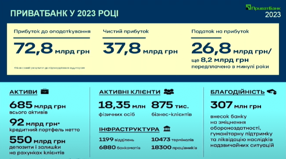 ПриватБанк показал финансовые результаты за 2023 год: заработал 38 млрд грн