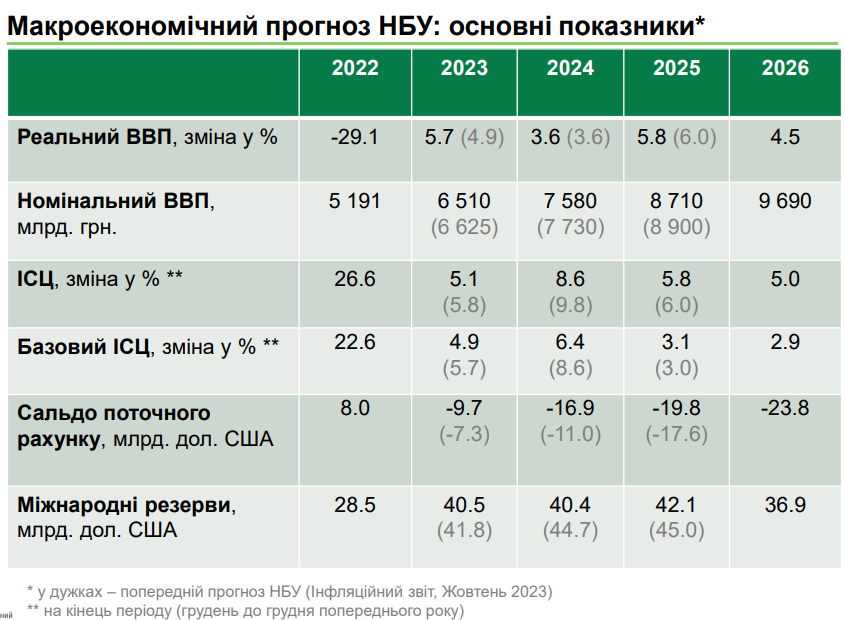 Нацбанк різко погіршив прогноз торгового дефіциту України