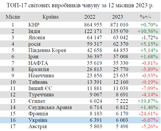 Україна утримала позиції у глобальному рейтингу виробників чавуну та сталі у 2023 році