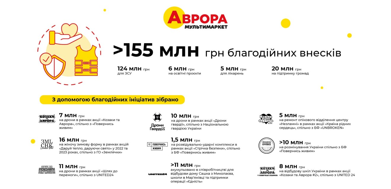 Компанія "Аврора" сплатила понад 3,2 млрд. грн. податків та зборів за минулий 2023 рік