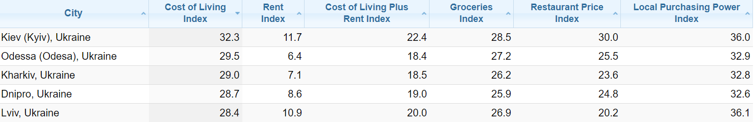 Жить в украинских городах — дешево. Глобальный рейтинг стоимости жизни от Numbeo