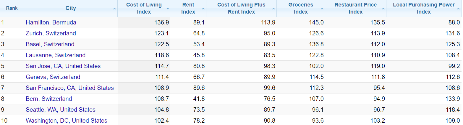 Жити в українських містах – дешево. Глобальний рейтинг вартості життя від Numbeo