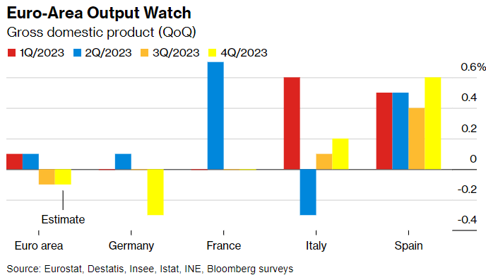 Франция без рецессии, Германия падает: как изменился ВВП крупнейших стран ЕС в конце 2023