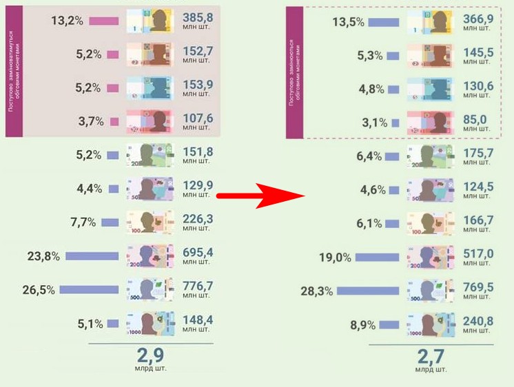 Менше дрібних банкнот, але більше "тисяч": як змінилась структура готівки за рік