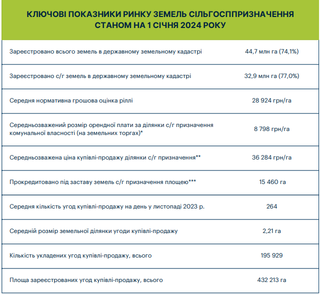 Ціни на землю в Україні за рік зросли на 13%: де найдорожче