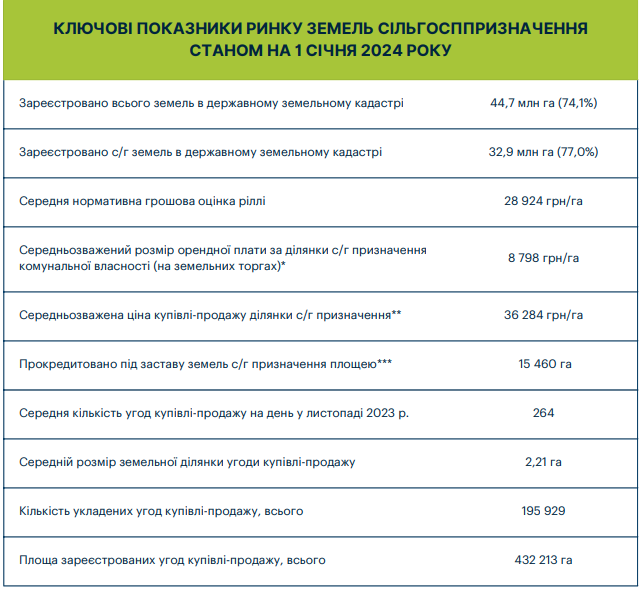 Цены на землю в Украине за год выросли на 13%: где дороже всего