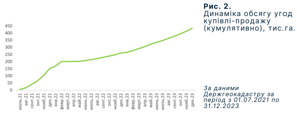 Ціни на землю в Україні за рік зросли на 13%: де найдорожче