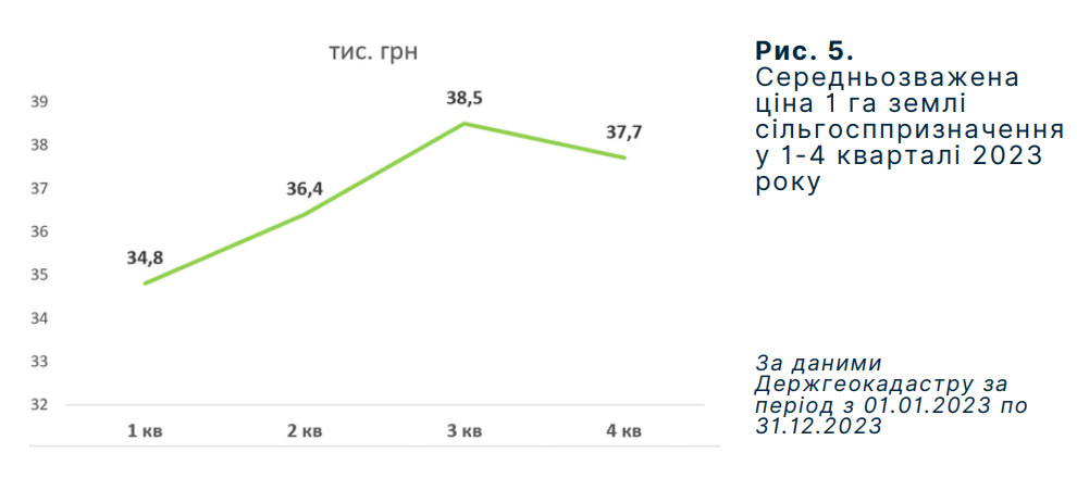 Цены на землю в Украине за год выросли на 13%: где дороже всего